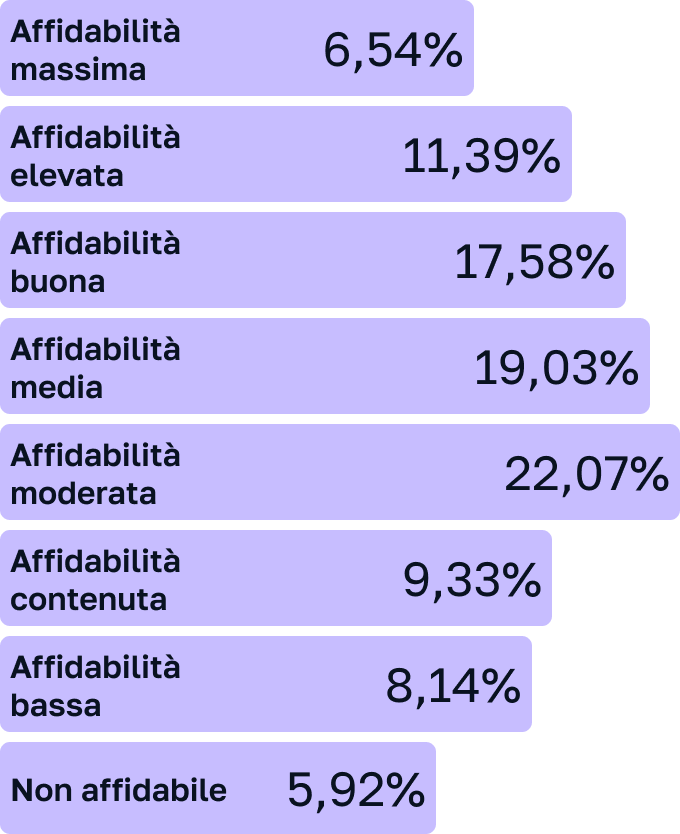 Affidabilità aziende monitorate 2023/2024